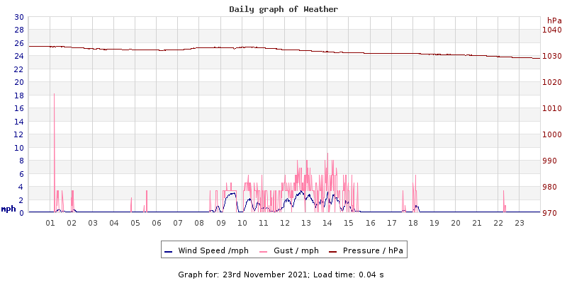 Daily graph2