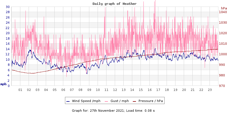 Daily graph2