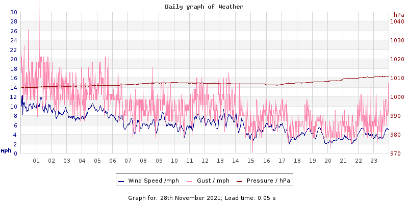 Daily graph2