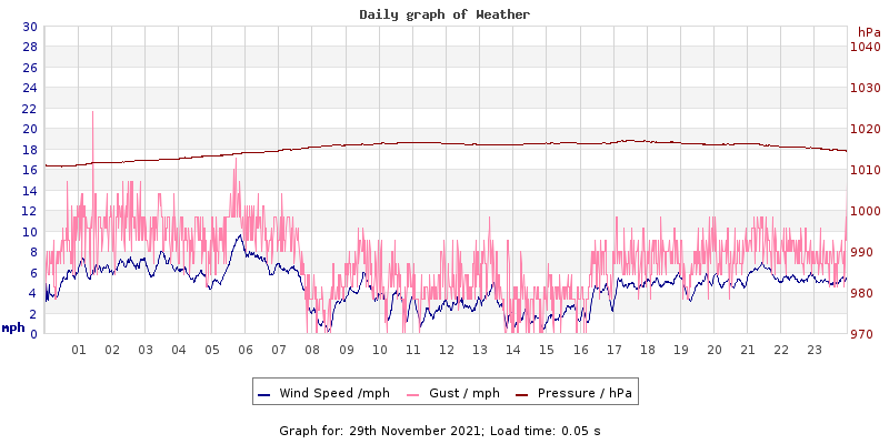 Daily graph2