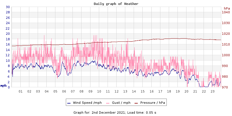 Daily graph2