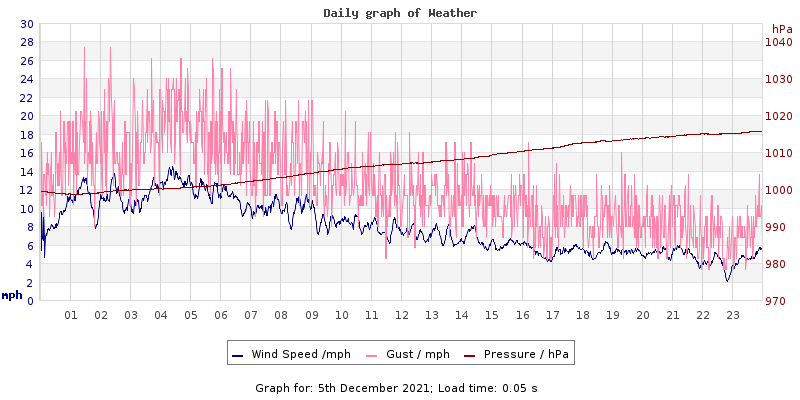 Daily graph2