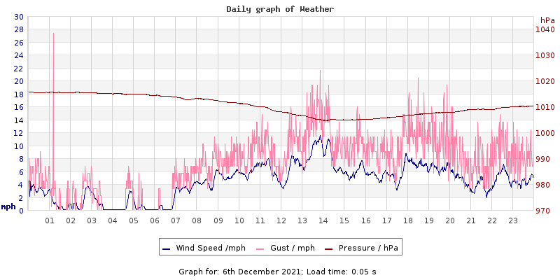 Daily graph2