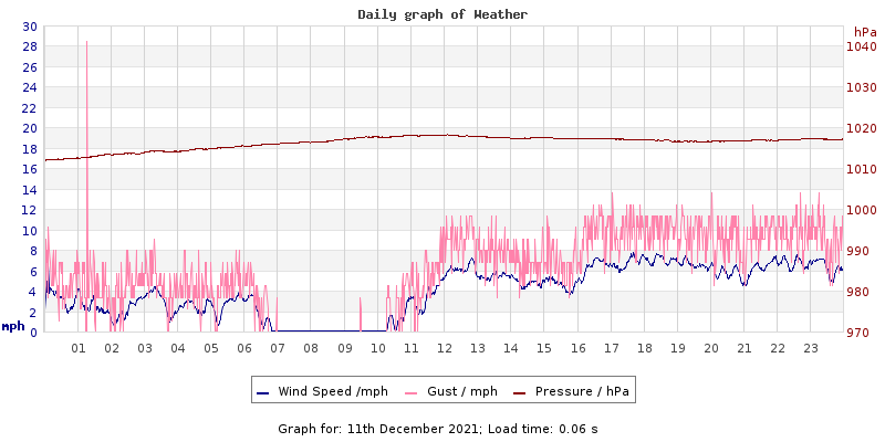 Daily graph2