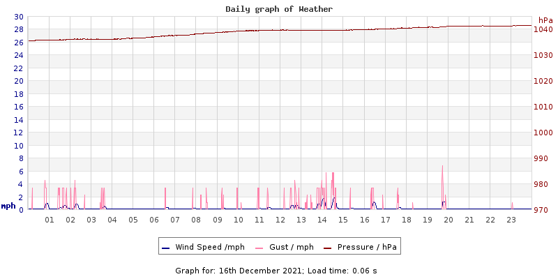 Daily graph2