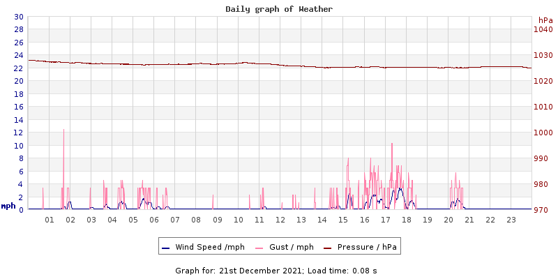 Daily graph2