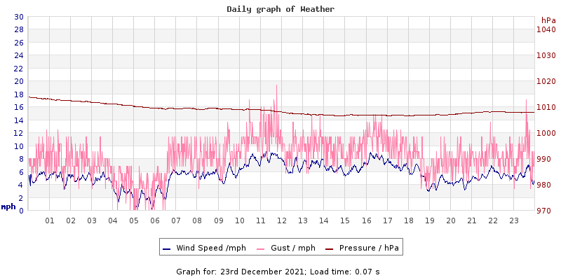 Daily graph2