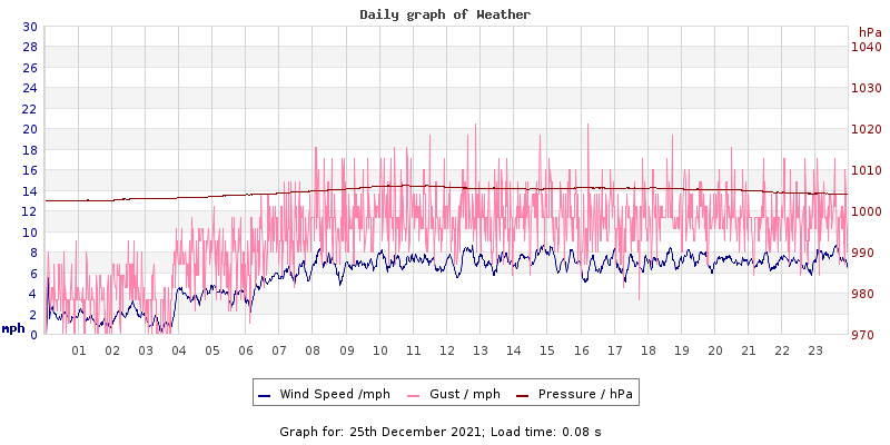 Daily graph2