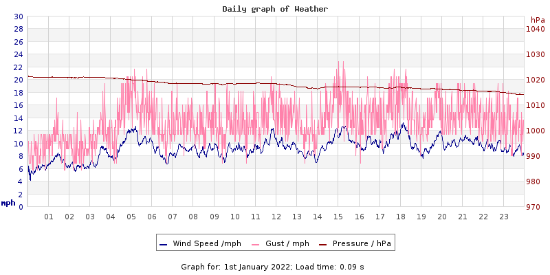 Daily graph2