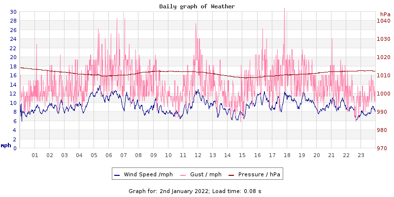 Daily graph2