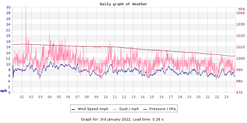 Daily graph2