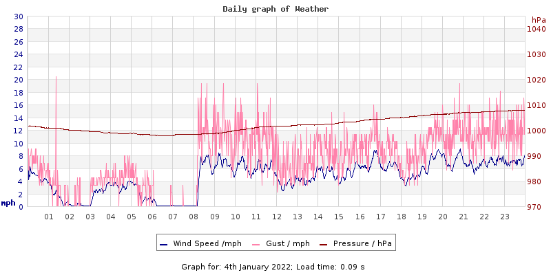 Daily graph2