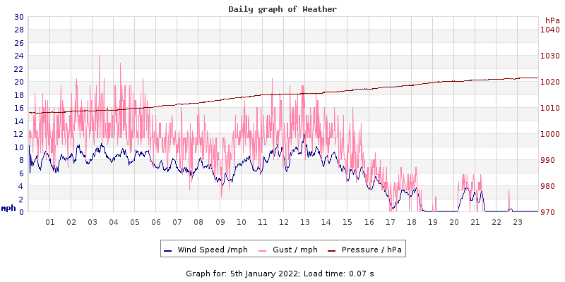 Daily graph2