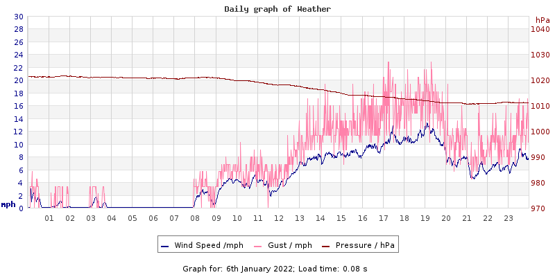 Daily graph2