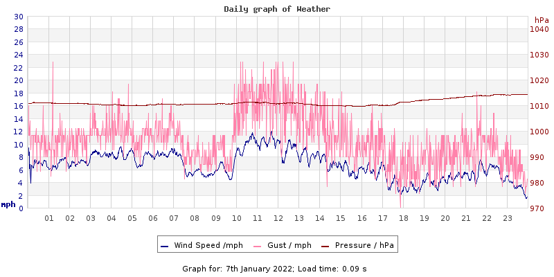 Daily graph2