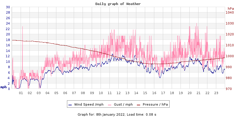 Daily graph2