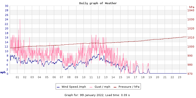 Daily graph2