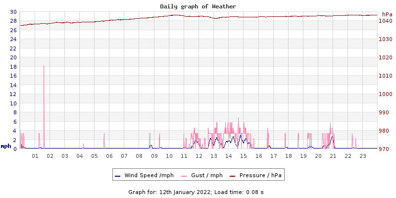 Daily graph2