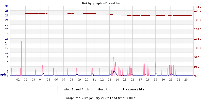 Daily graph2