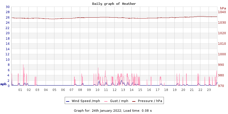 Daily graph2