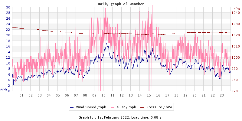 Daily graph2