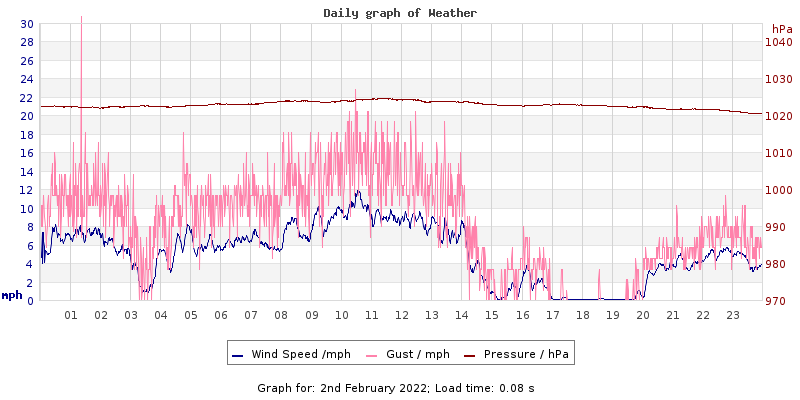 Daily graph2