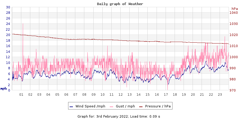 Daily graph2