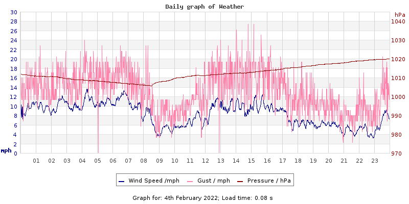 Daily graph2