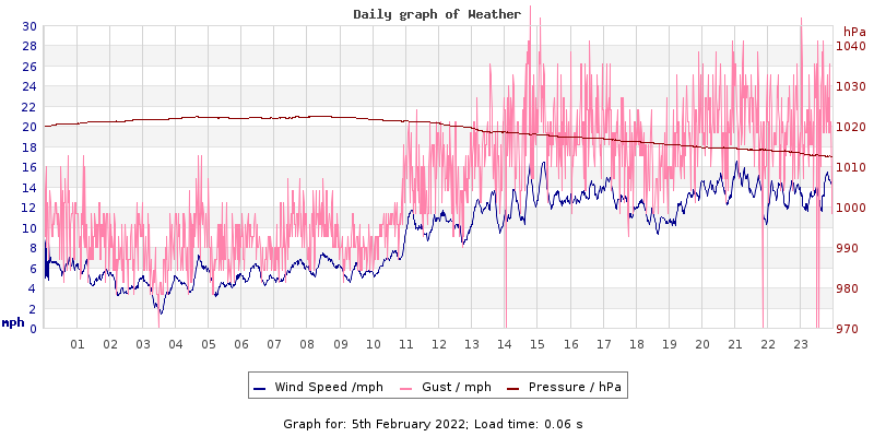 Daily graph2