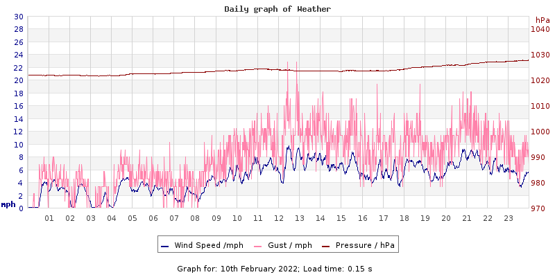 Daily graph2