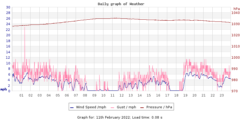 Daily graph2