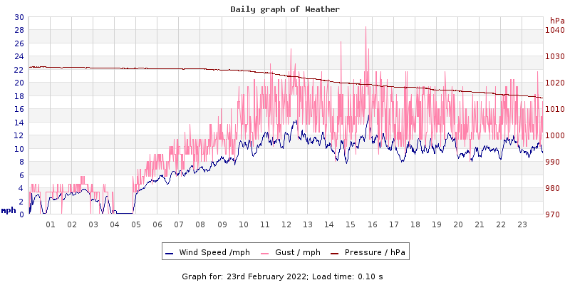 Daily graph2