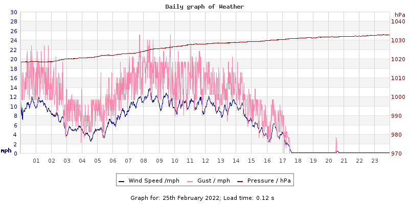 Daily graph2