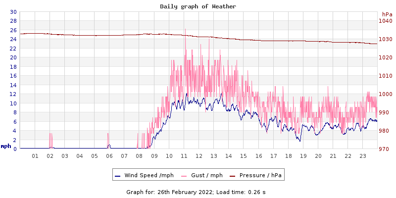 Daily graph2