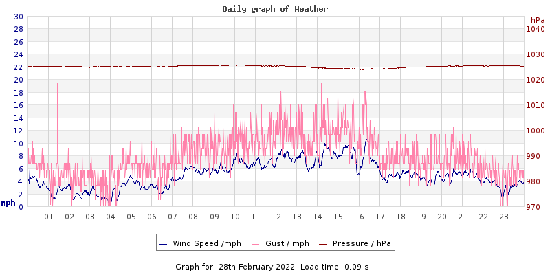 Daily graph2