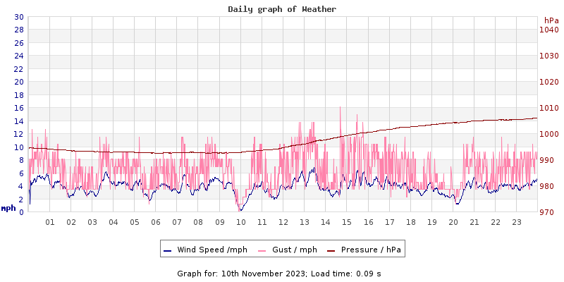 Daily graph2