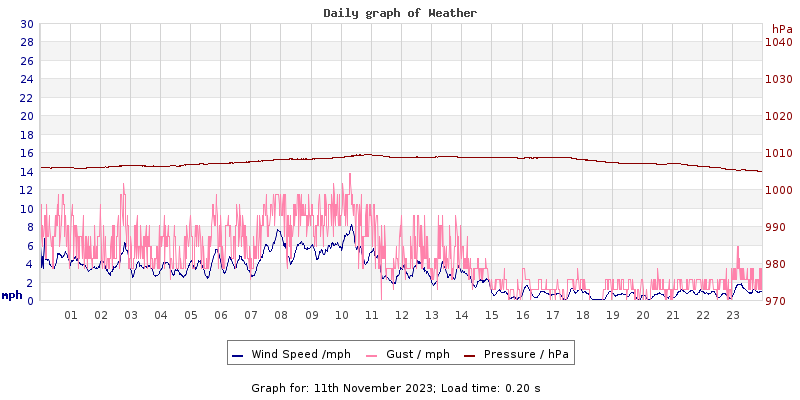 Daily graph2