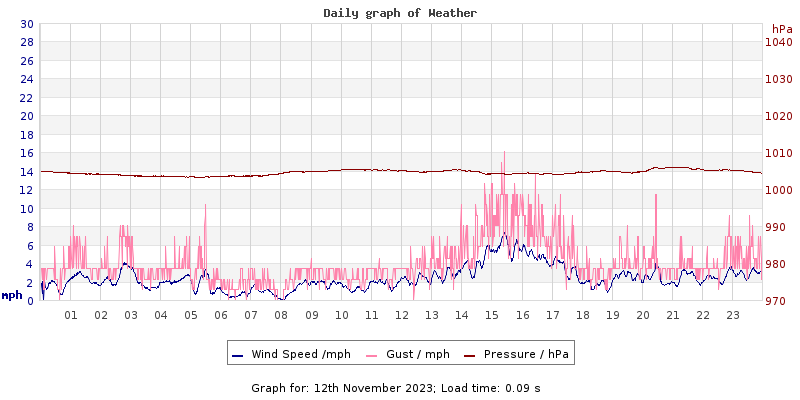 Daily graph2