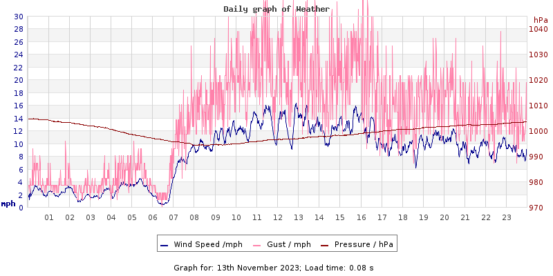 Daily graph2