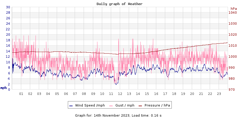Daily graph2