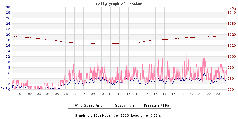 Daily graph2