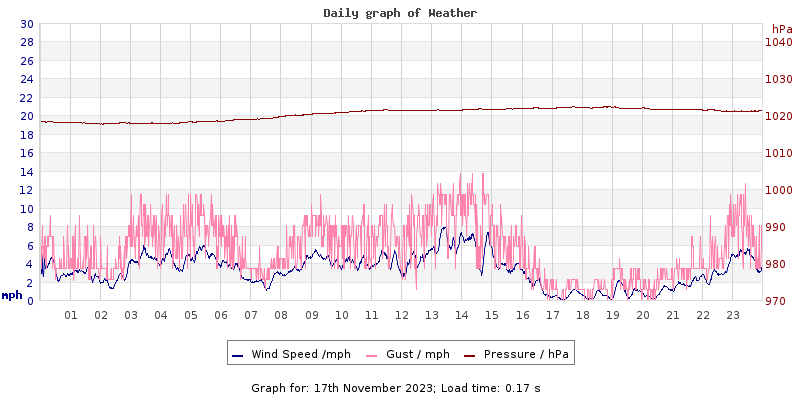 Daily graph2