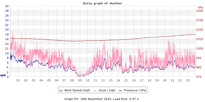 Daily graph2