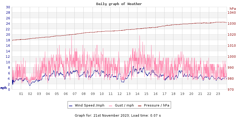 Daily graph2