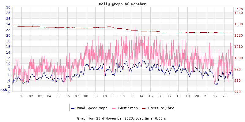 Daily graph2