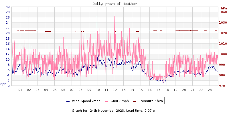 Daily graph2