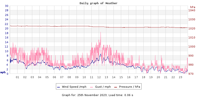 Daily graph2