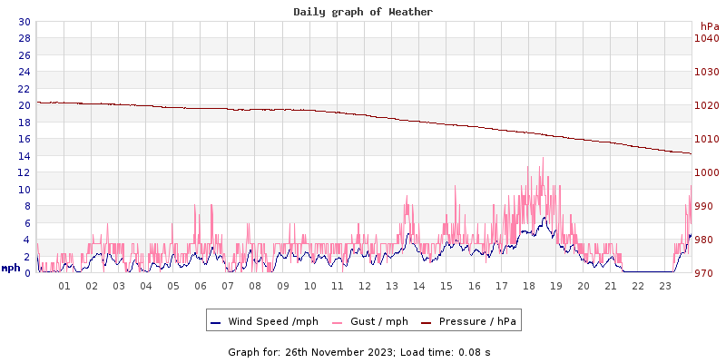 Daily graph2
