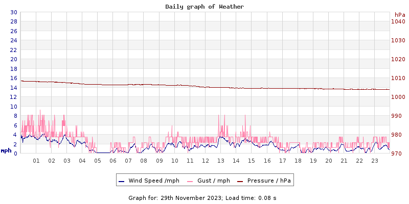 Daily graph2
