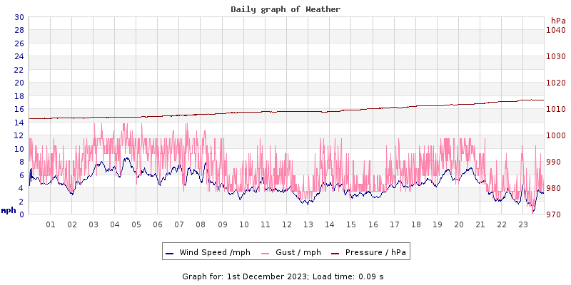 Daily graph2